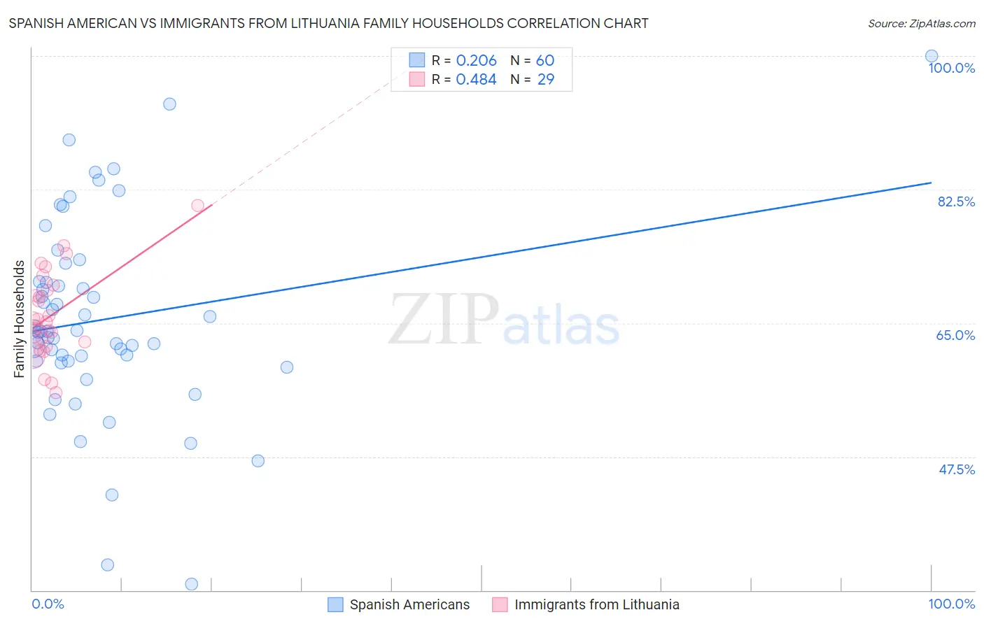 Spanish American vs Immigrants from Lithuania Family Households