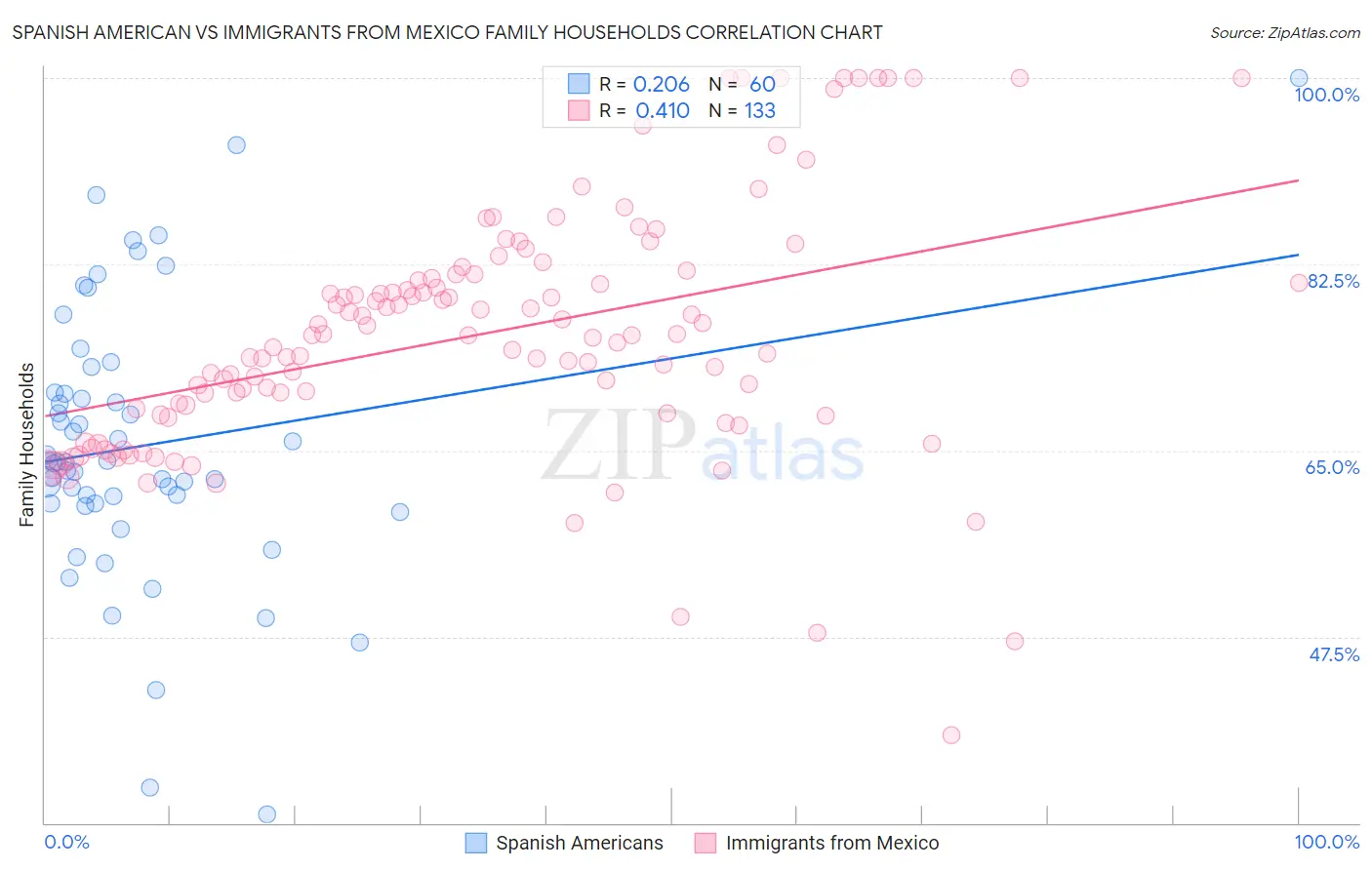 Spanish American vs Immigrants from Mexico Family Households