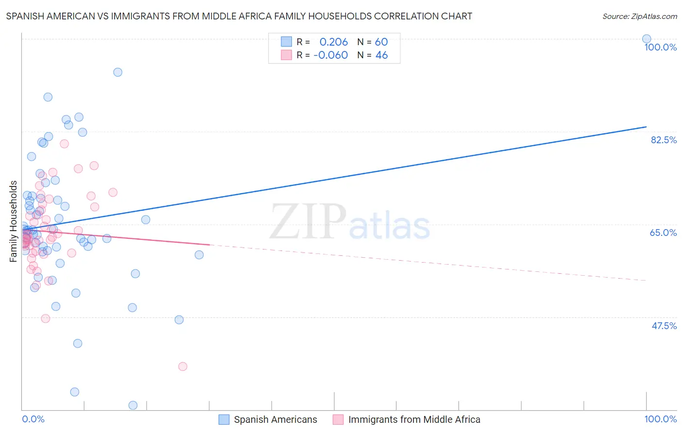 Spanish American vs Immigrants from Middle Africa Family Households