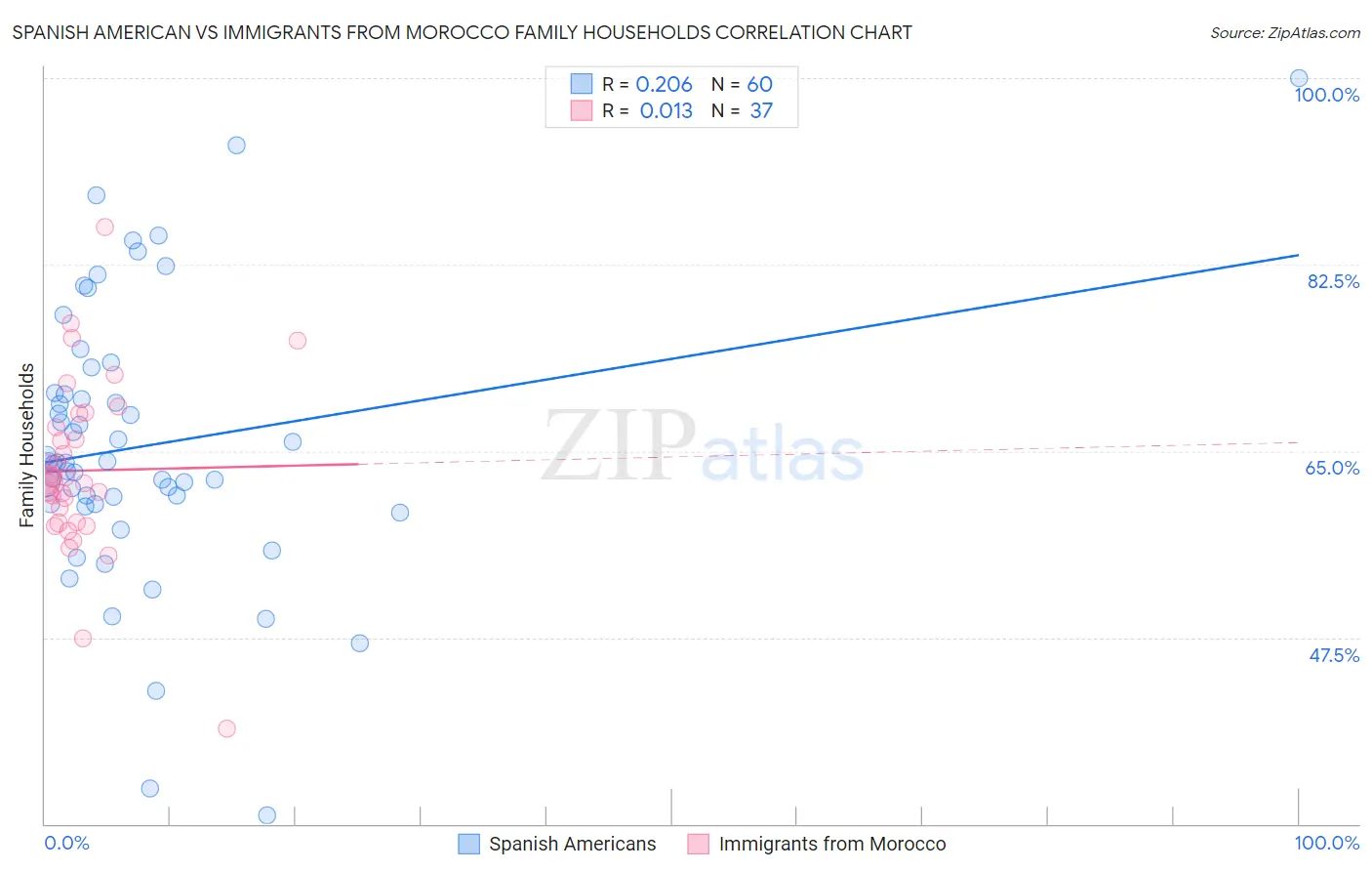 Spanish American vs Immigrants from Morocco Family Households