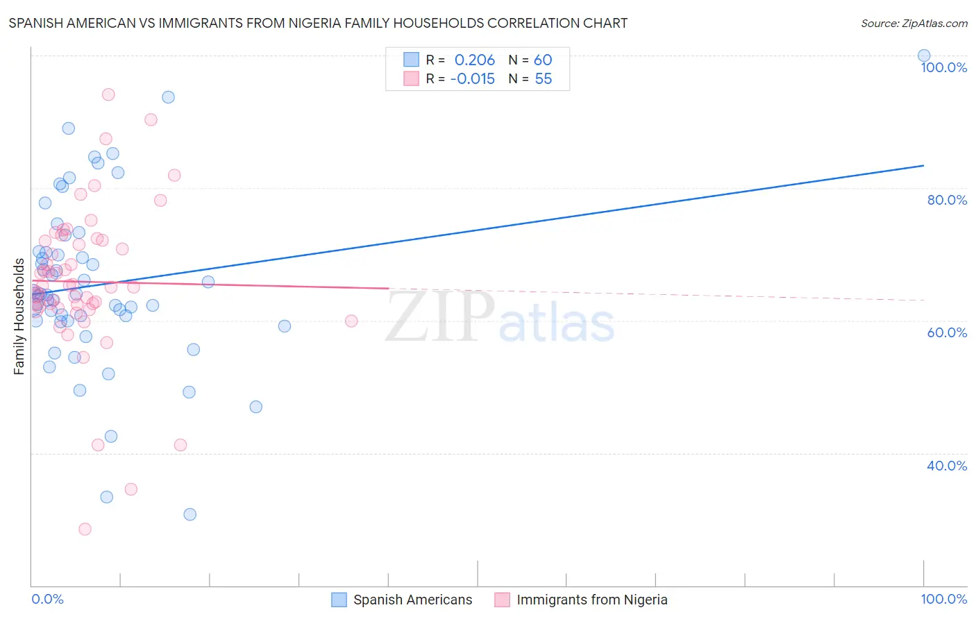 Spanish American vs Immigrants from Nigeria Family Households