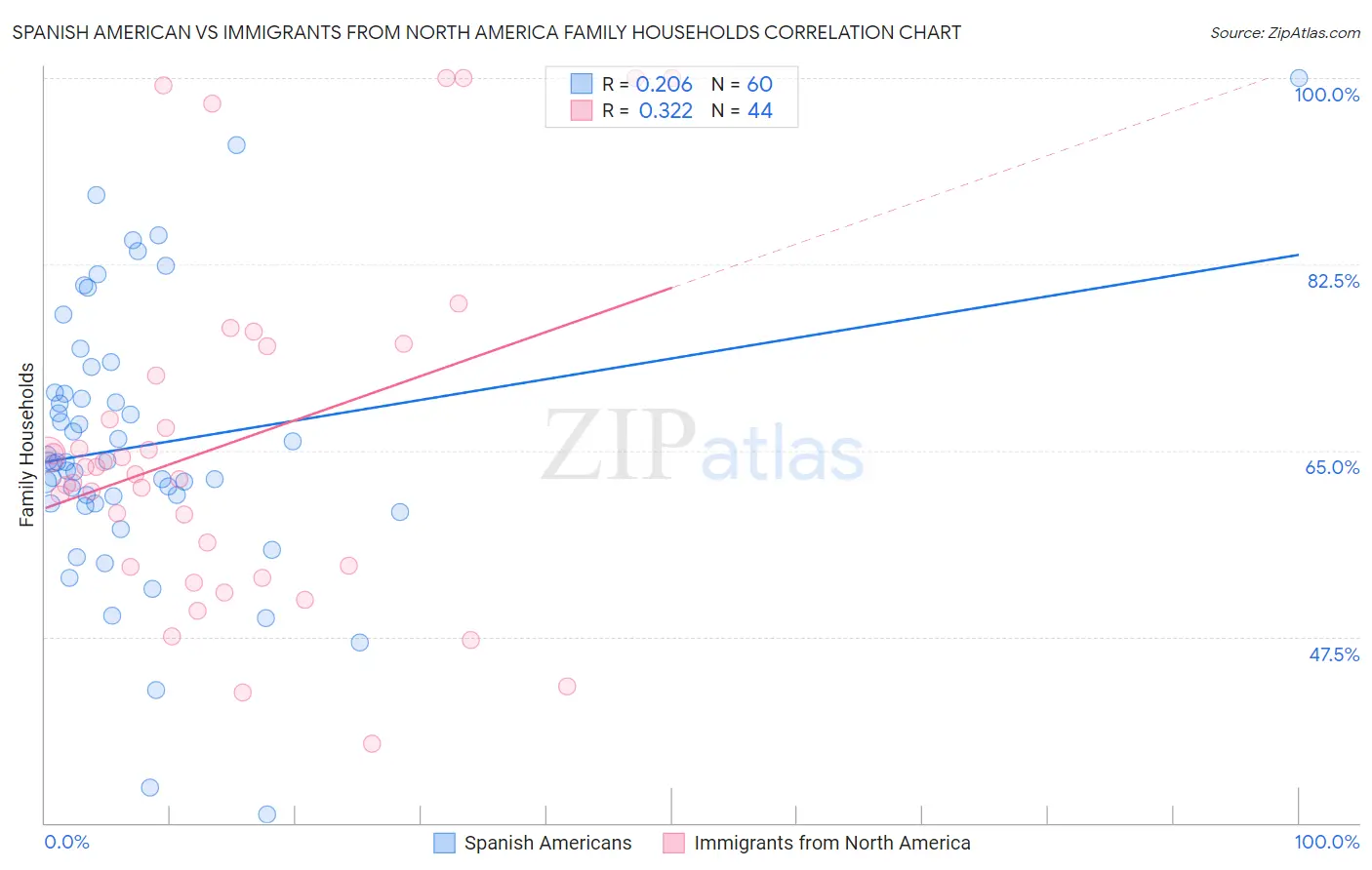 Spanish American vs Immigrants from North America Family Households