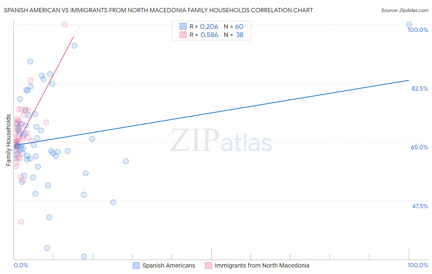 Spanish American vs Immigrants from North Macedonia Family Households
