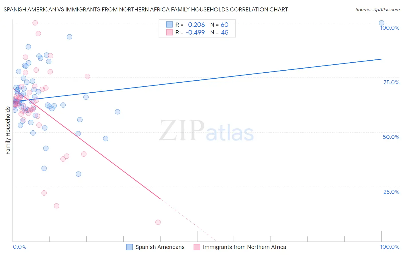 Spanish American vs Immigrants from Northern Africa Family Households