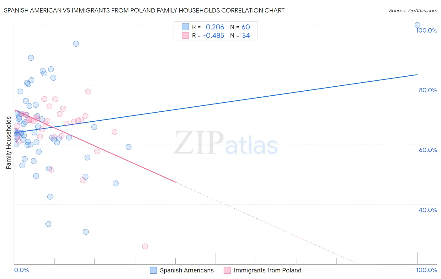 Spanish American vs Immigrants from Poland Family Households