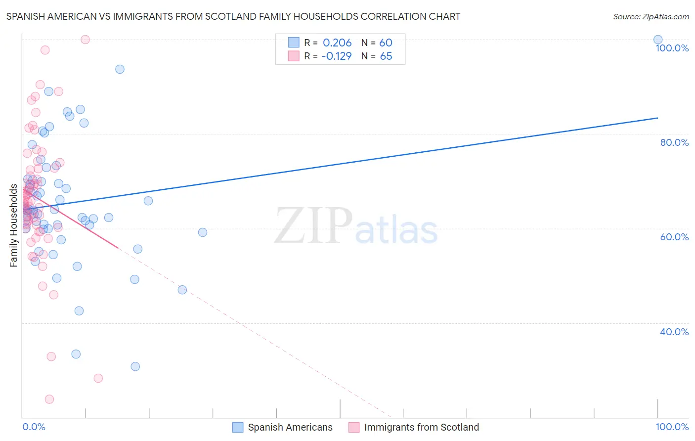 Spanish American vs Immigrants from Scotland Family Households