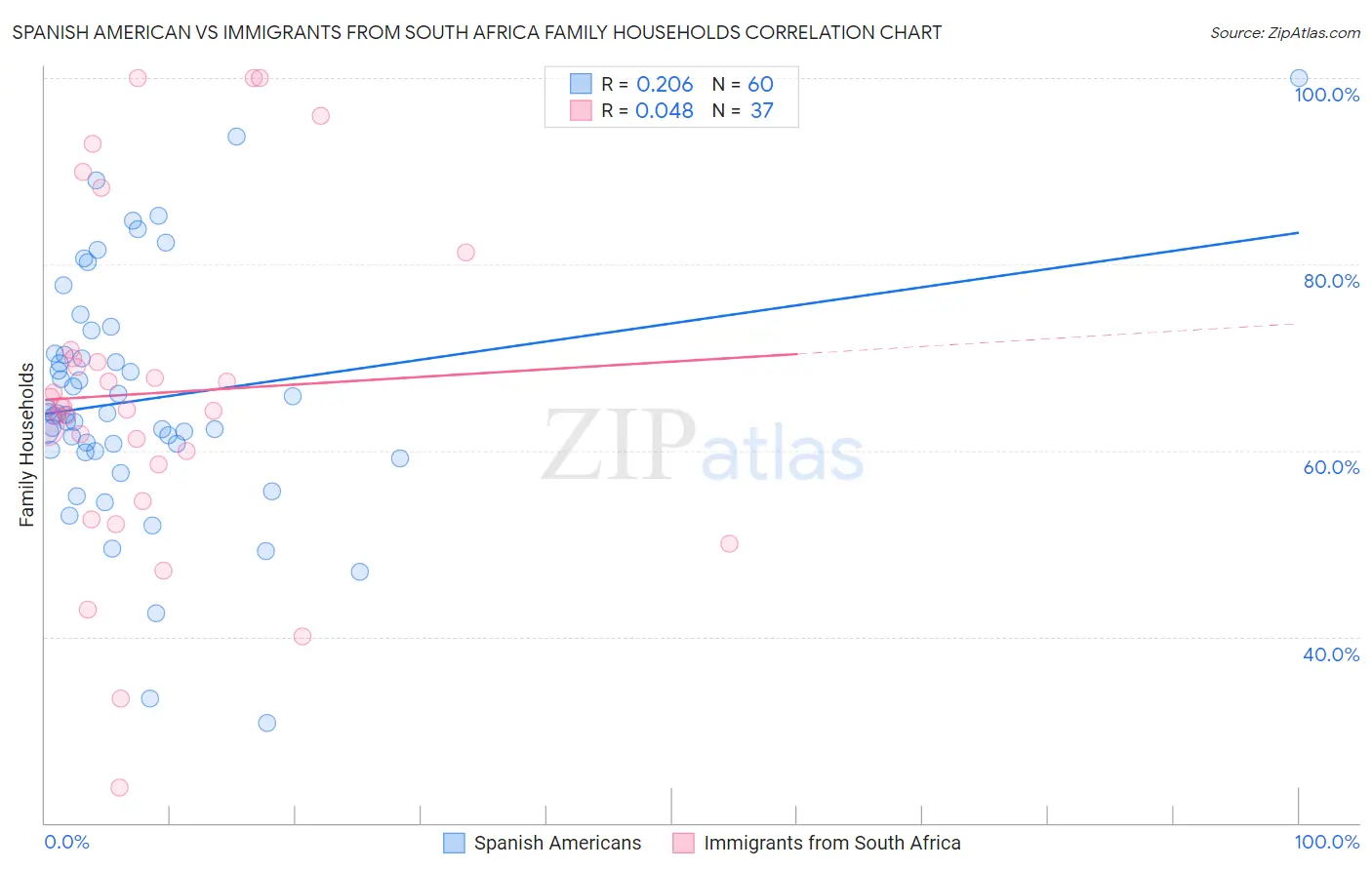 Spanish American vs Immigrants from South Africa Family Households