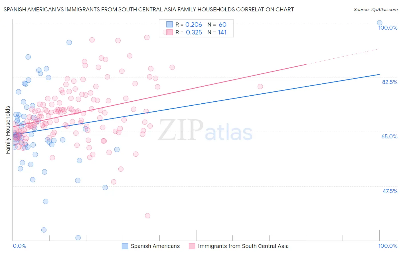 Spanish American vs Immigrants from South Central Asia Family Households