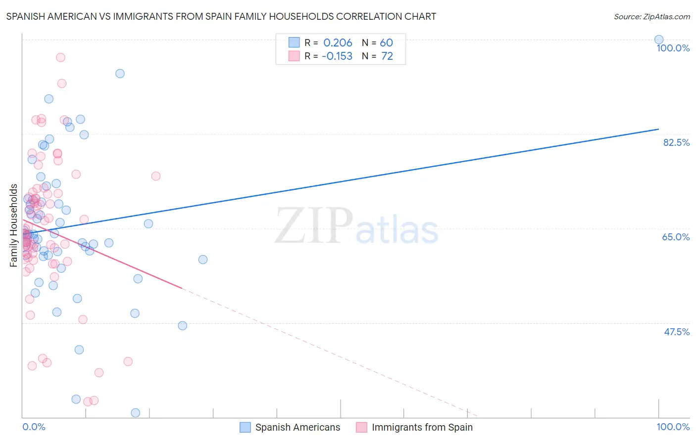 Spanish American vs Immigrants from Spain Family Households