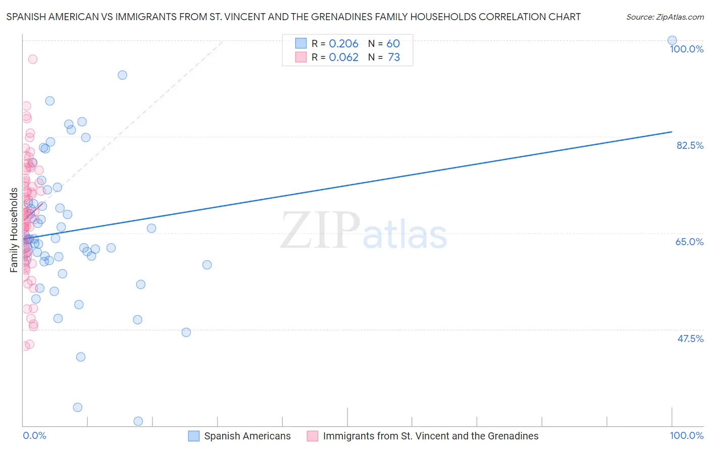 Spanish American vs Immigrants from St. Vincent and the Grenadines Family Households