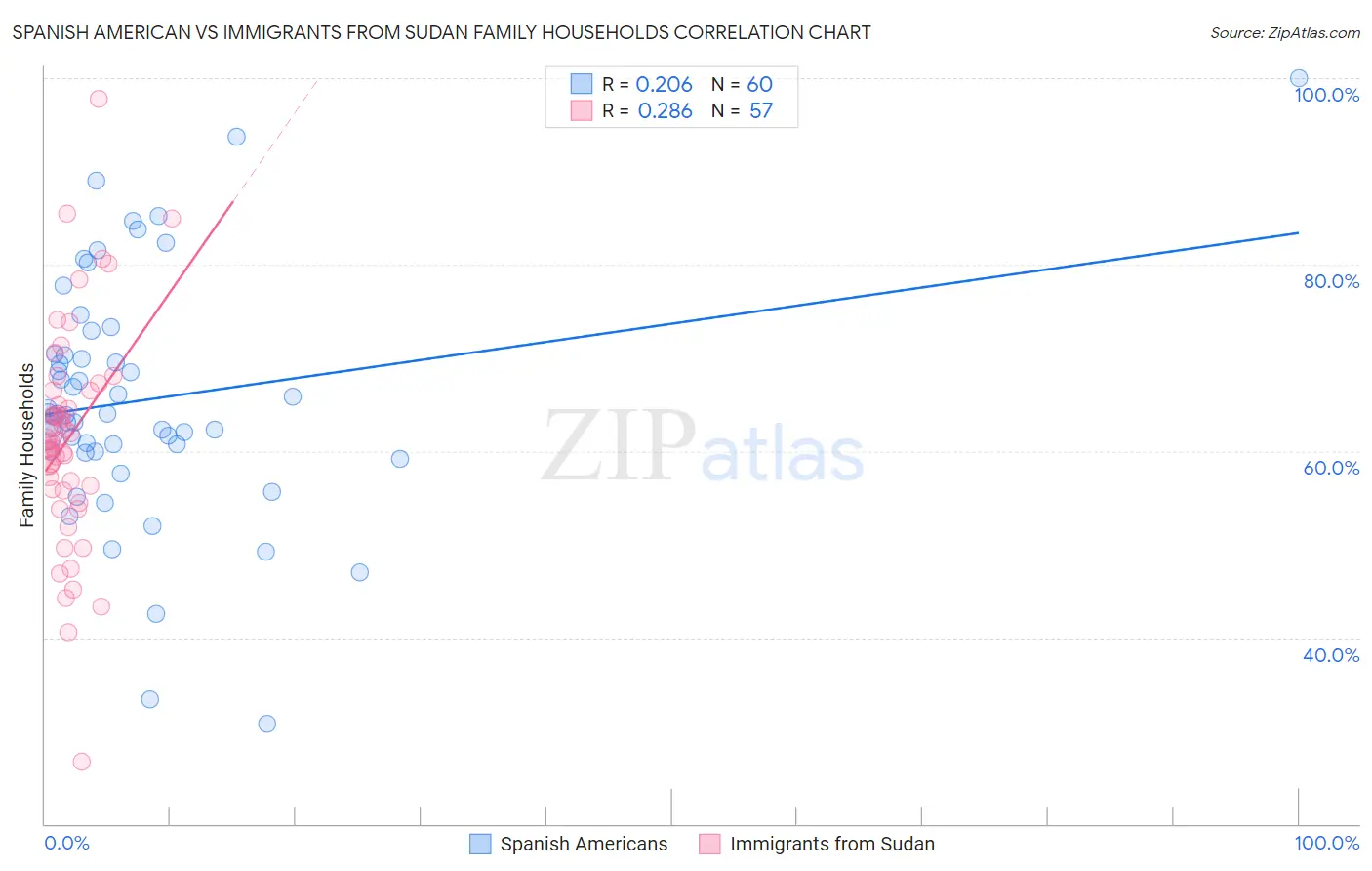 Spanish American vs Immigrants from Sudan Family Households