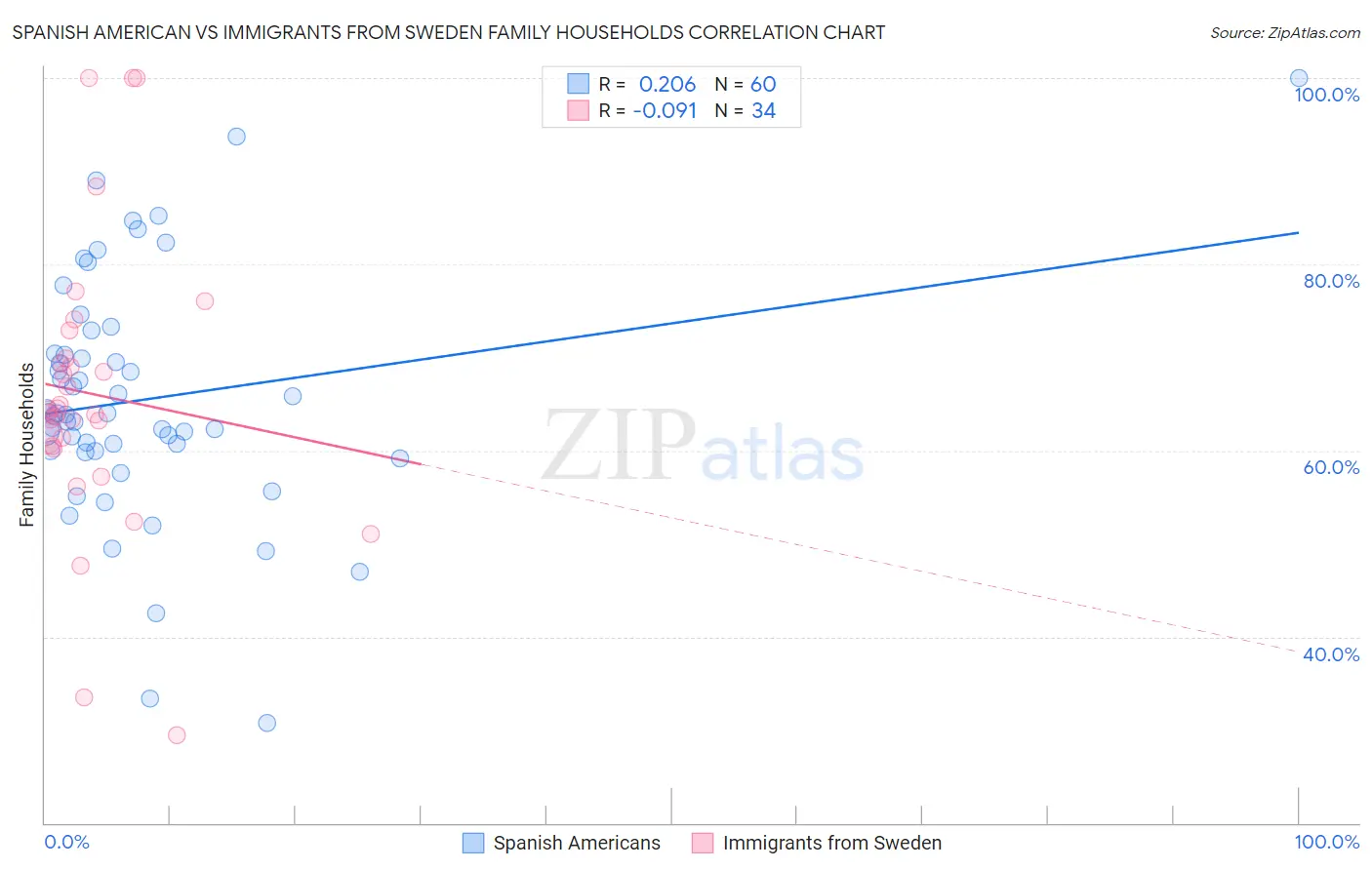 Spanish American vs Immigrants from Sweden Family Households