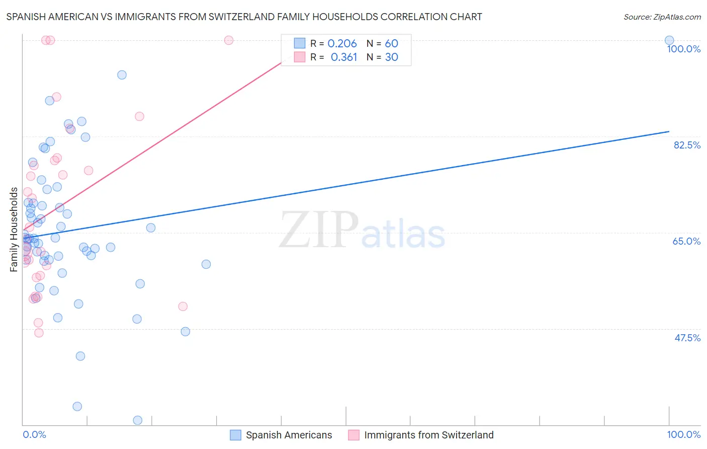 Spanish American vs Immigrants from Switzerland Family Households