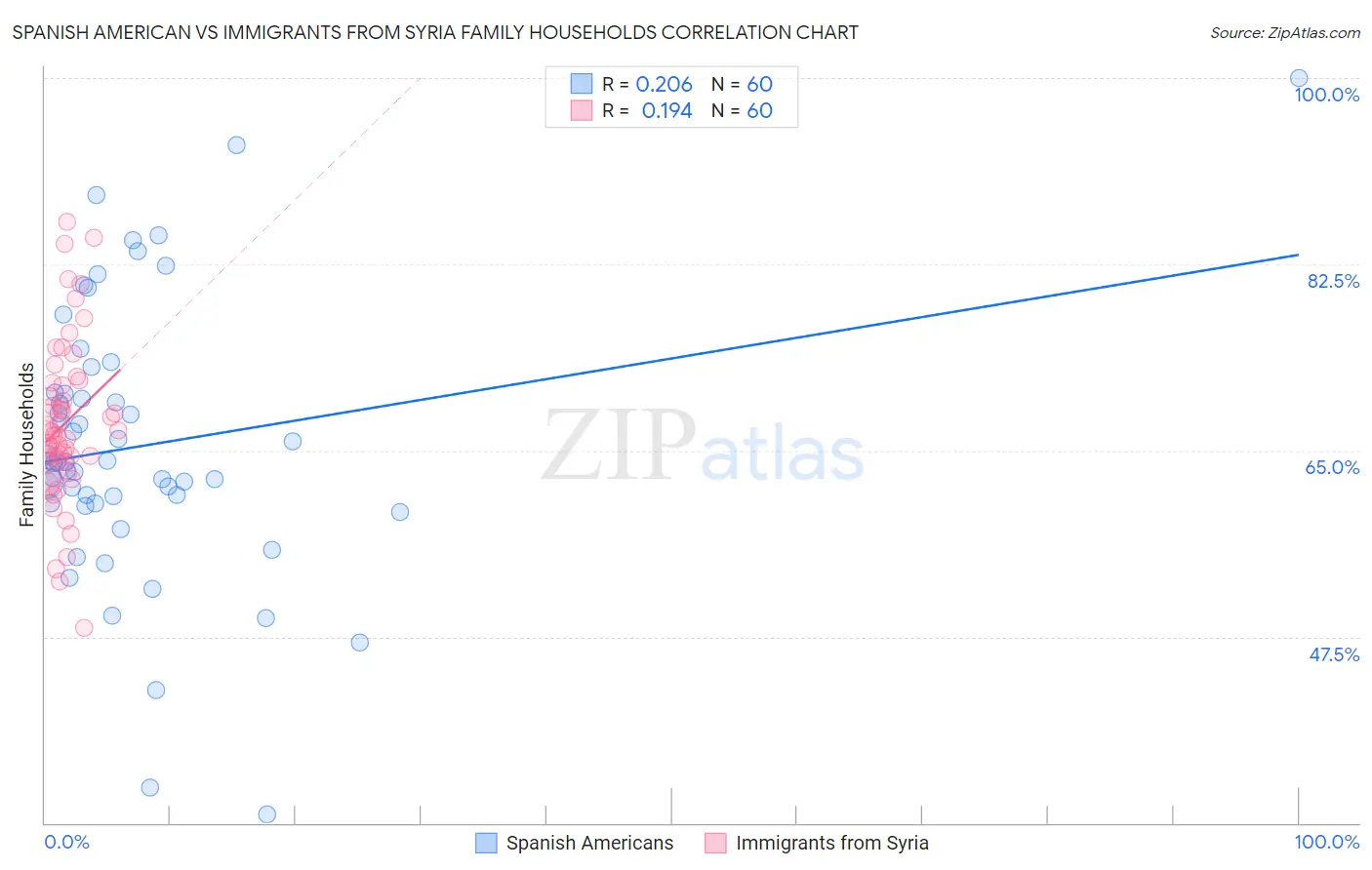 Spanish American vs Immigrants from Syria Family Households