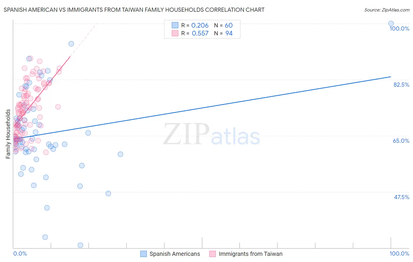 Spanish American vs Immigrants from Taiwan Family Households