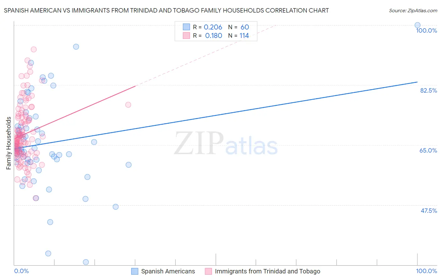 Spanish American vs Immigrants from Trinidad and Tobago Family Households
