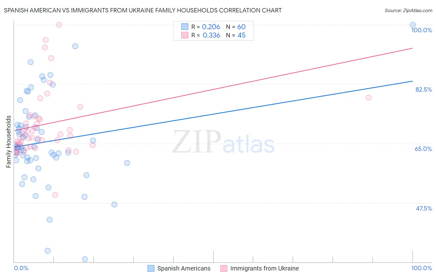 Spanish American vs Immigrants from Ukraine Family Households
