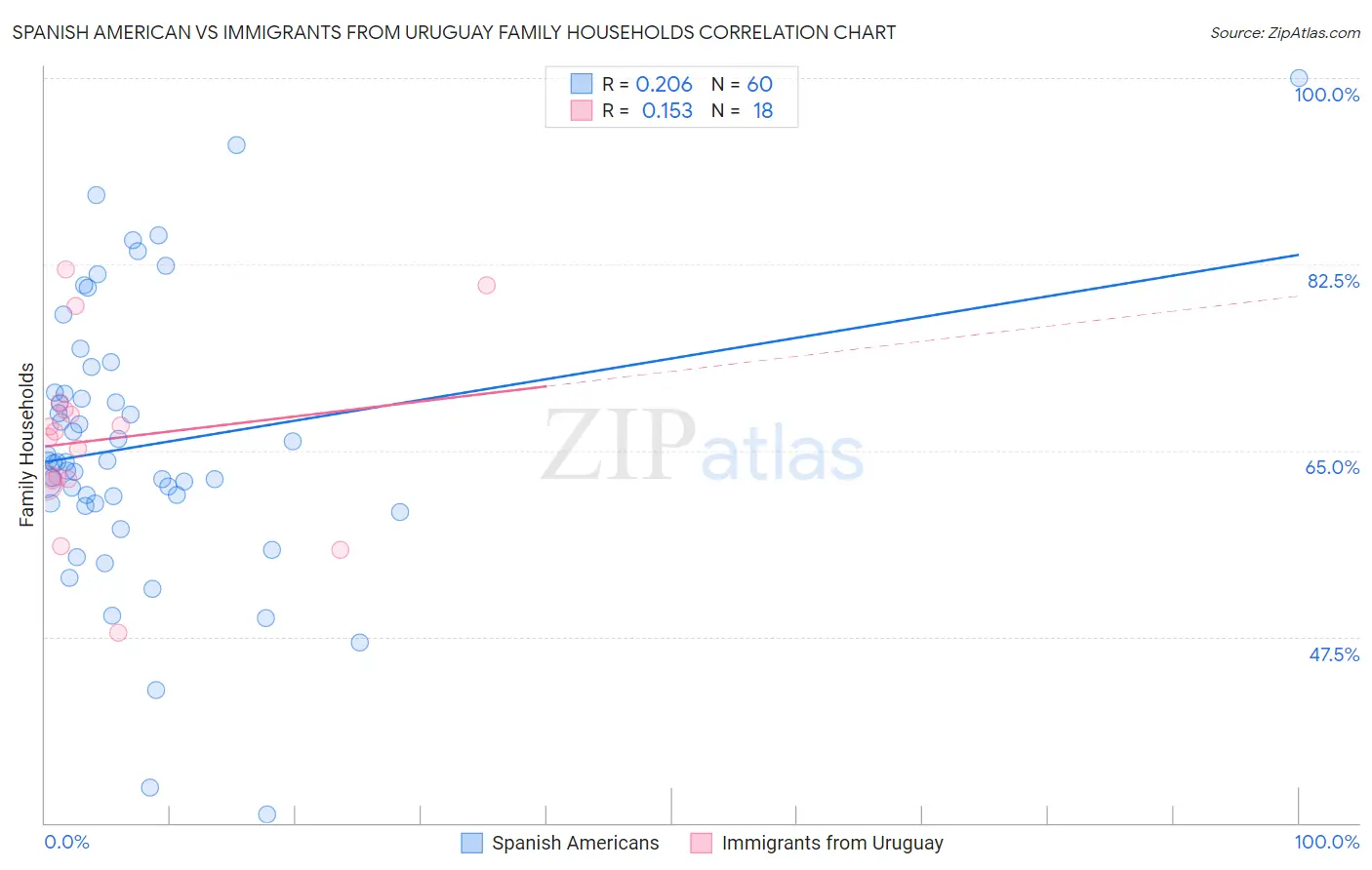 Spanish American vs Immigrants from Uruguay Family Households