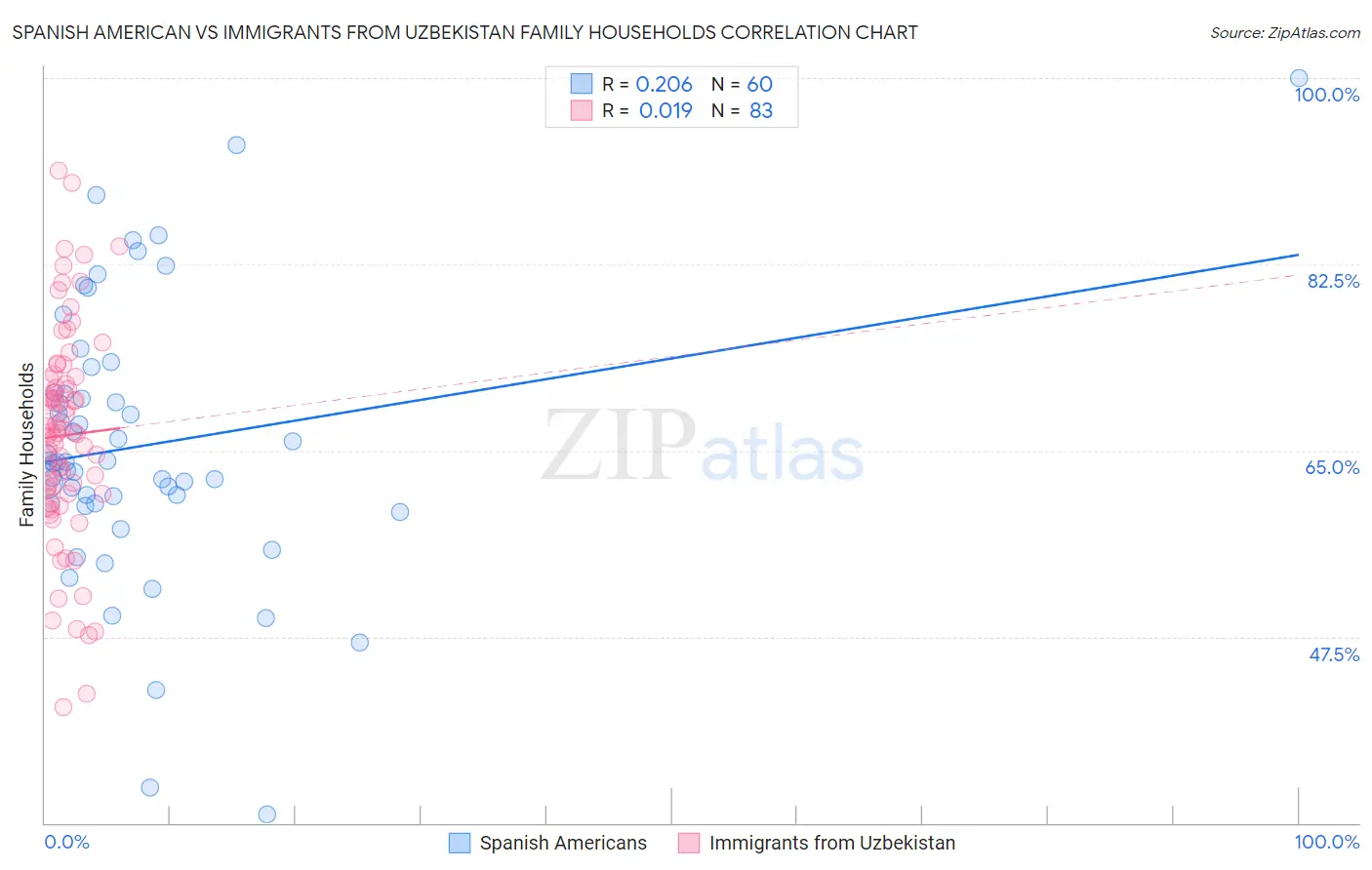Spanish American vs Immigrants from Uzbekistan Family Households