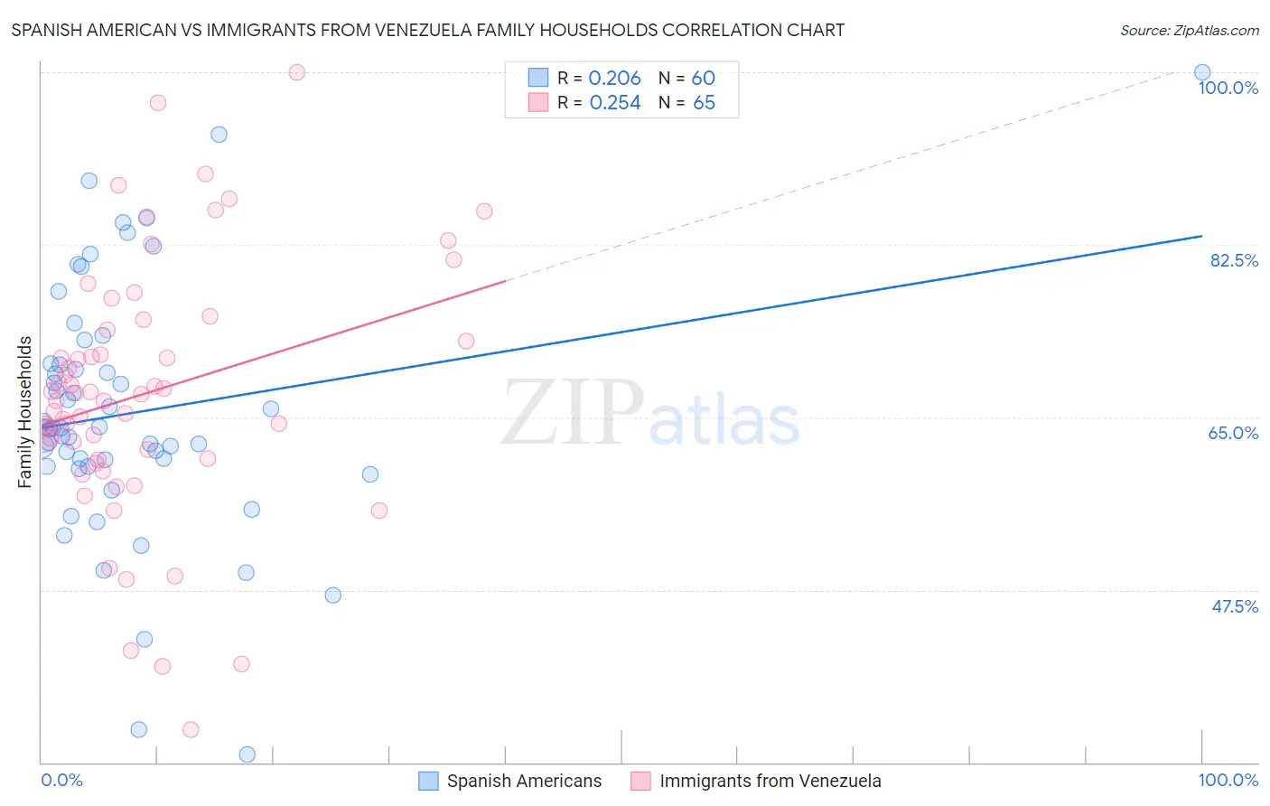 Spanish American vs Immigrants from Venezuela Family Households