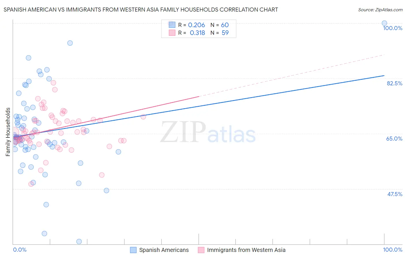 Spanish American vs Immigrants from Western Asia Family Households