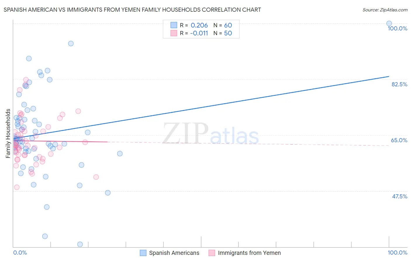 Spanish American vs Immigrants from Yemen Family Households