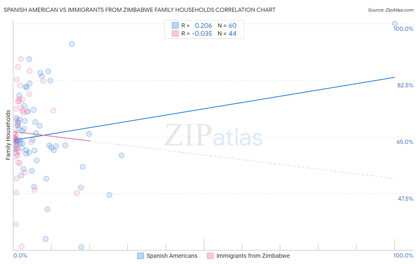 Spanish American vs Immigrants from Zimbabwe Family Households