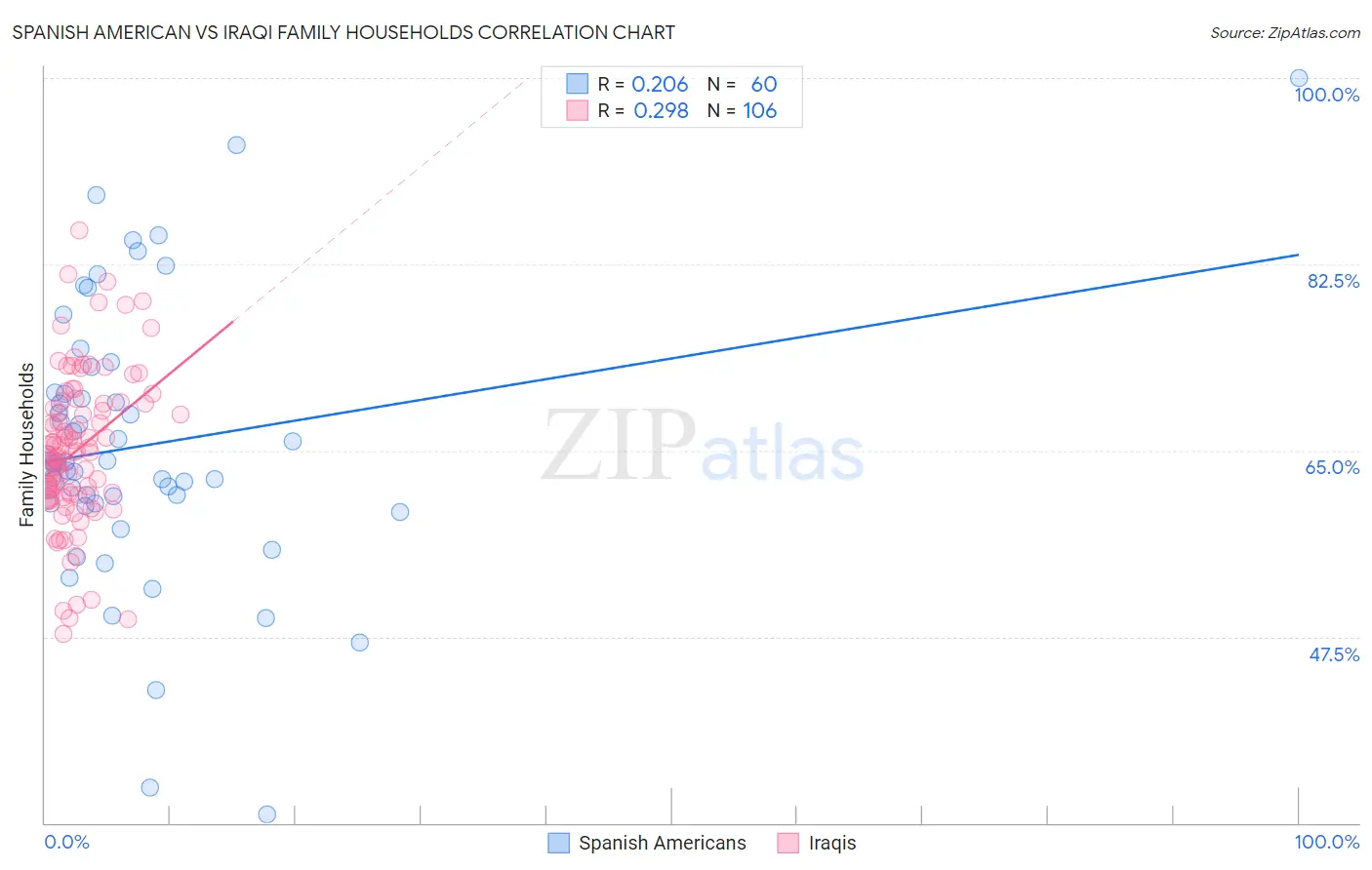 Spanish American vs Iraqi Family Households