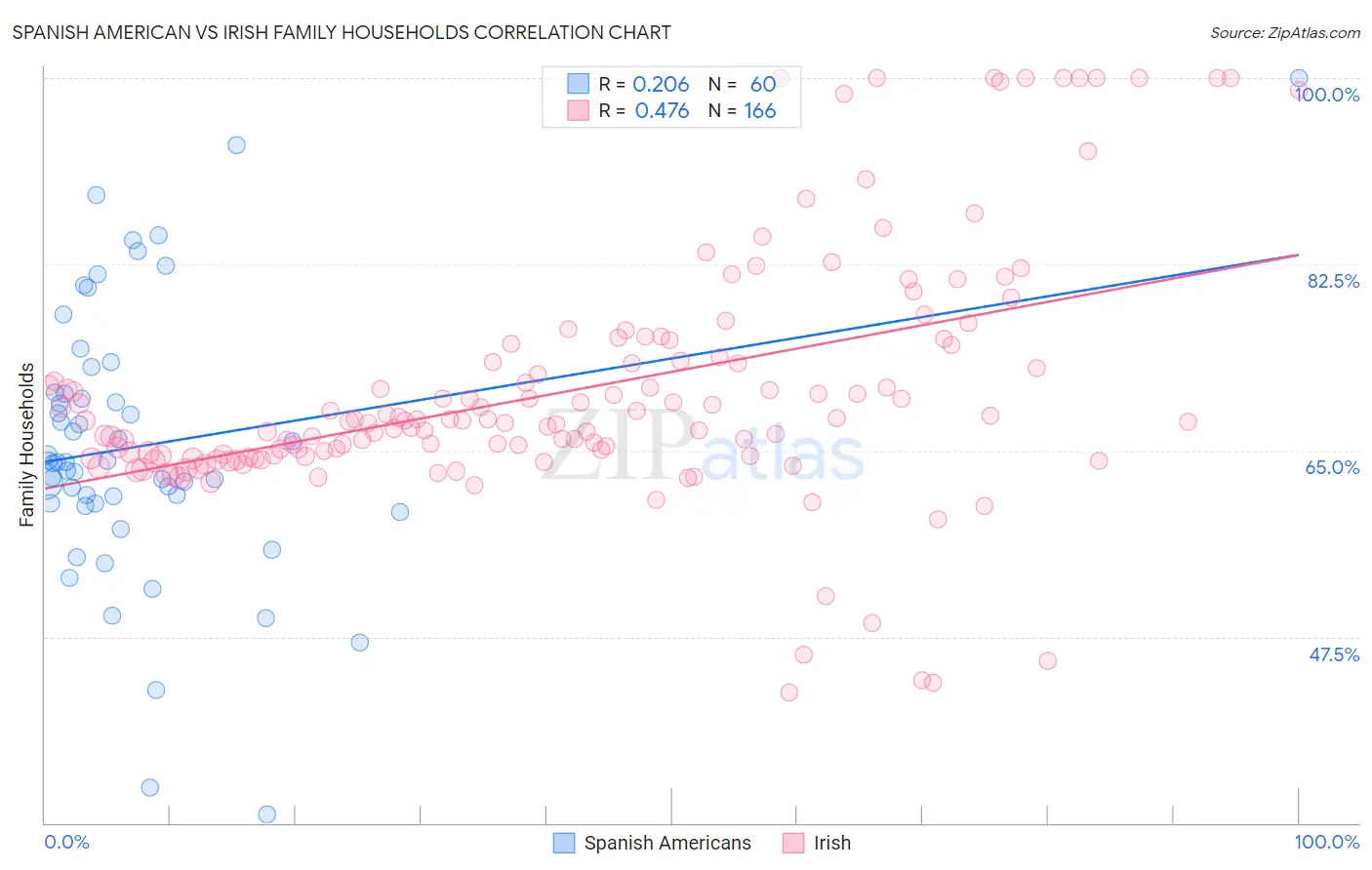 Spanish American vs Irish Family Households