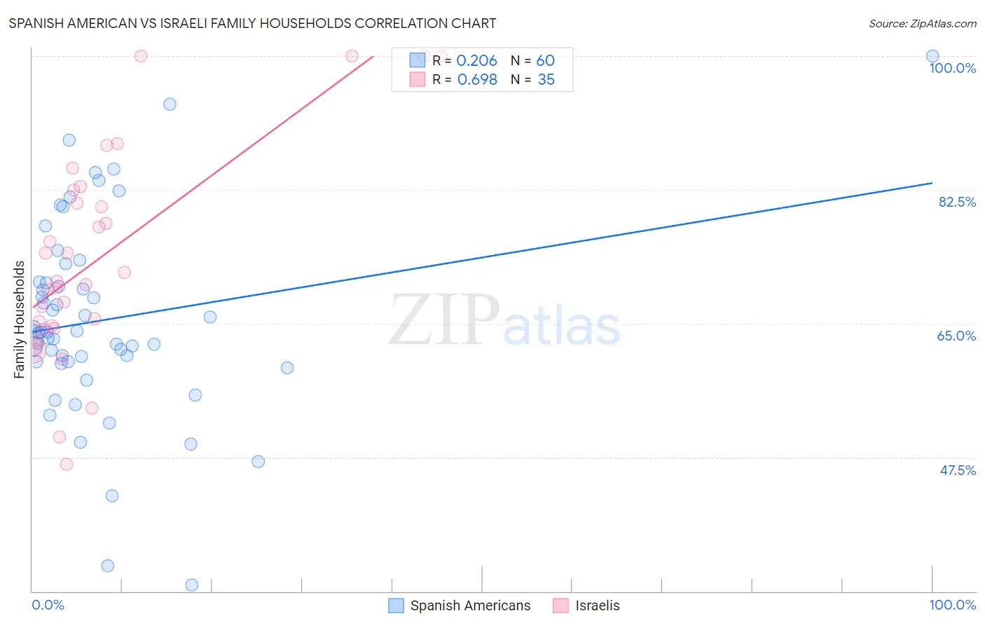 Spanish American vs Israeli Family Households