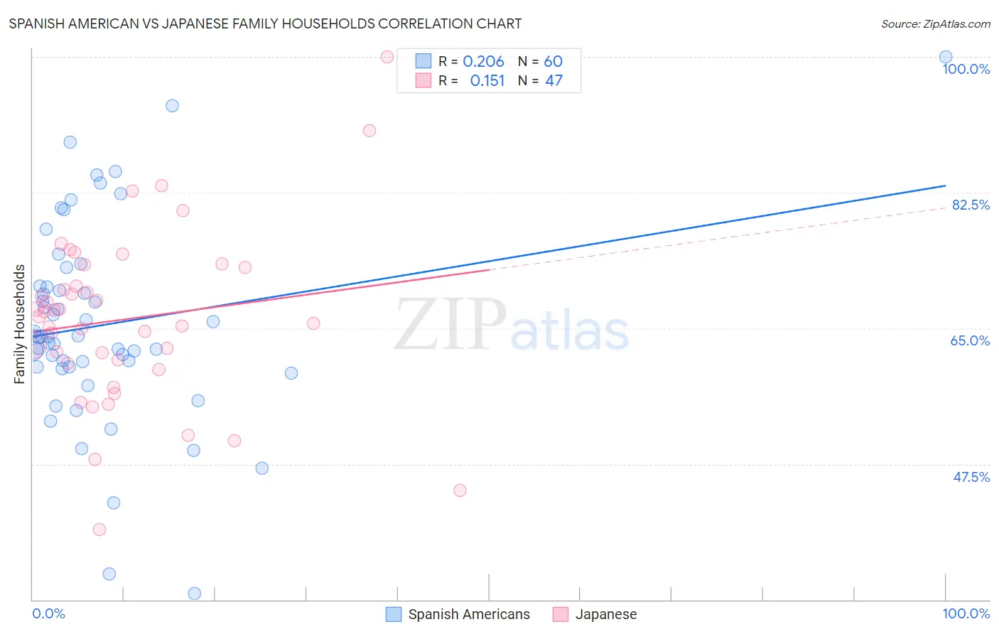 Spanish American vs Japanese Family Households