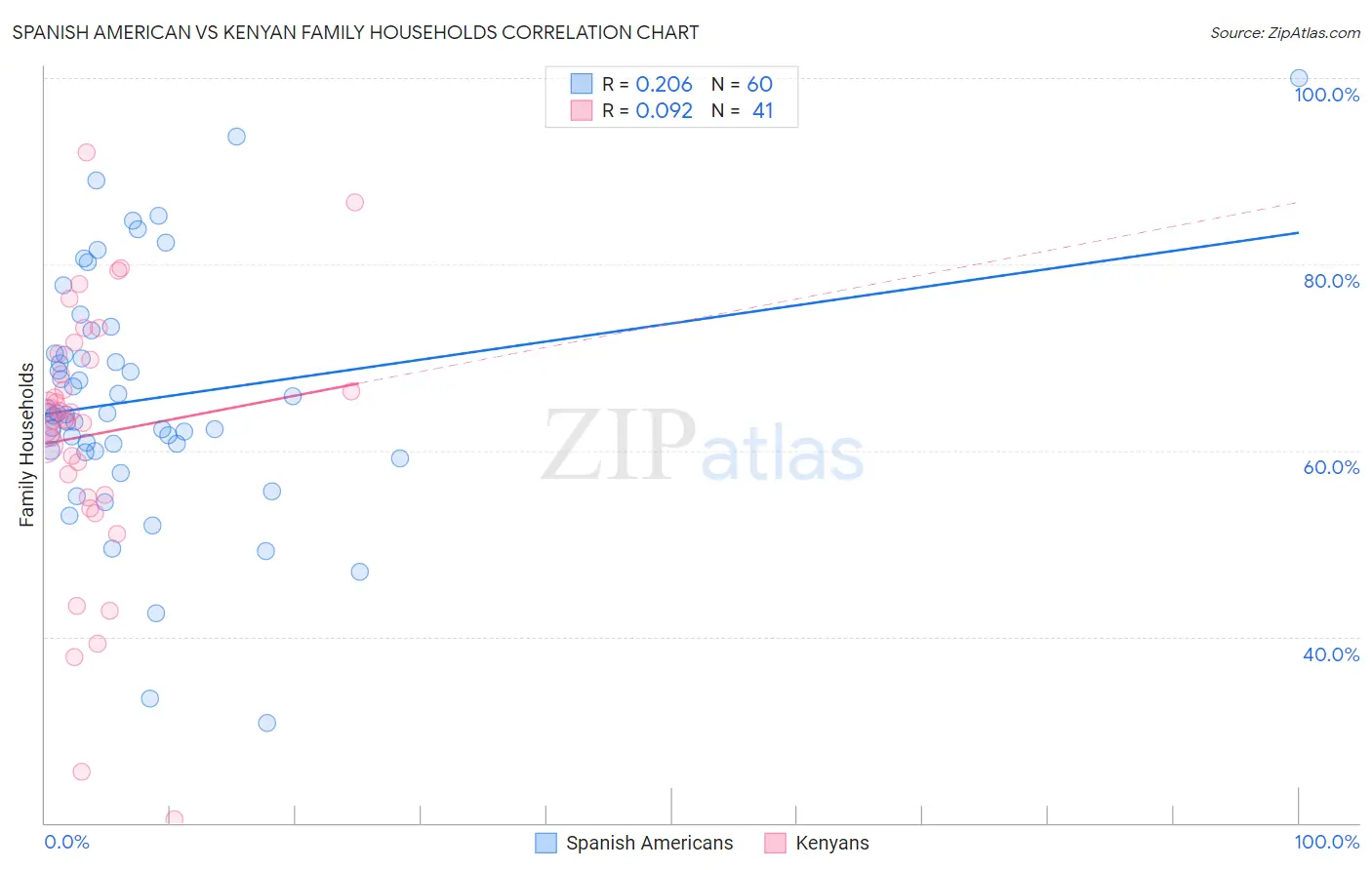 Spanish American vs Kenyan Family Households