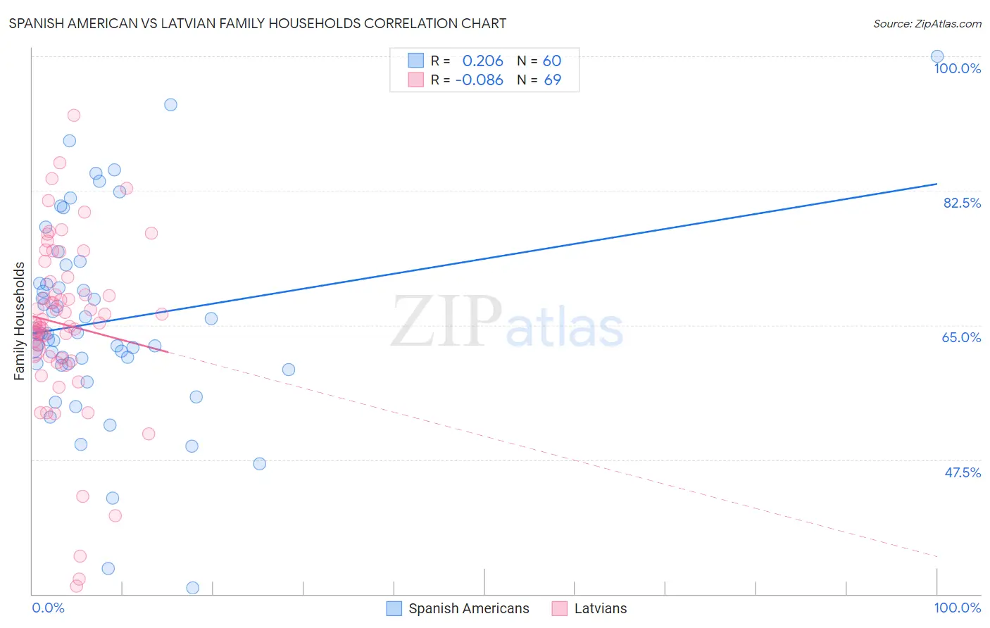 Spanish American vs Latvian Family Households