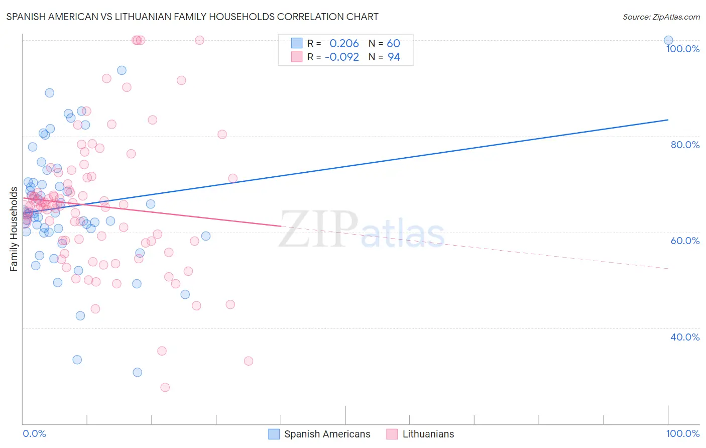 Spanish American vs Lithuanian Family Households