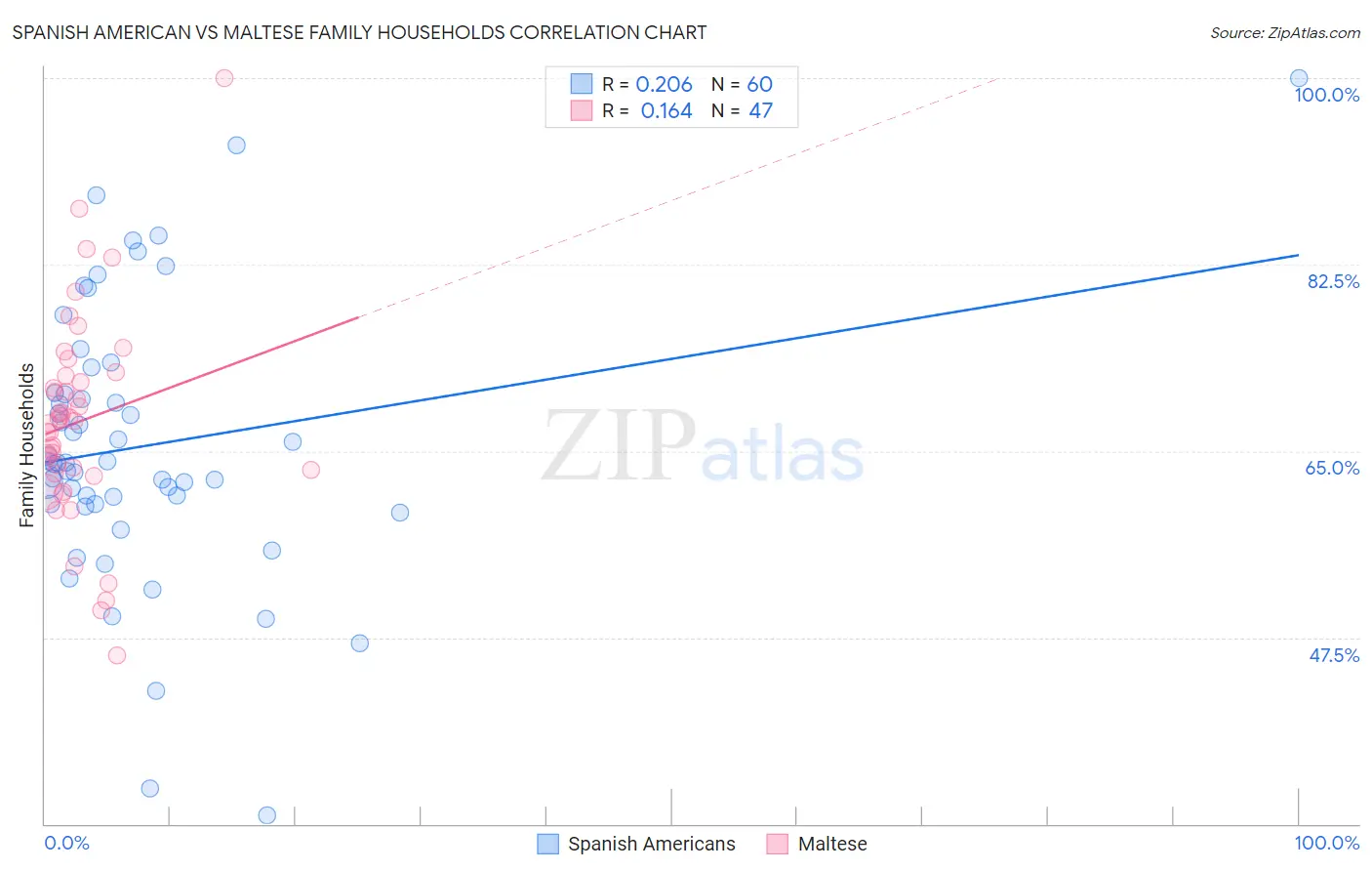 Spanish American vs Maltese Family Households