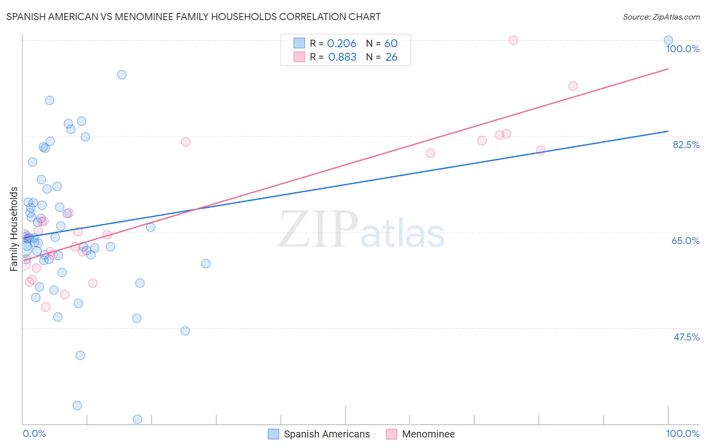 Spanish American vs Menominee Family Households