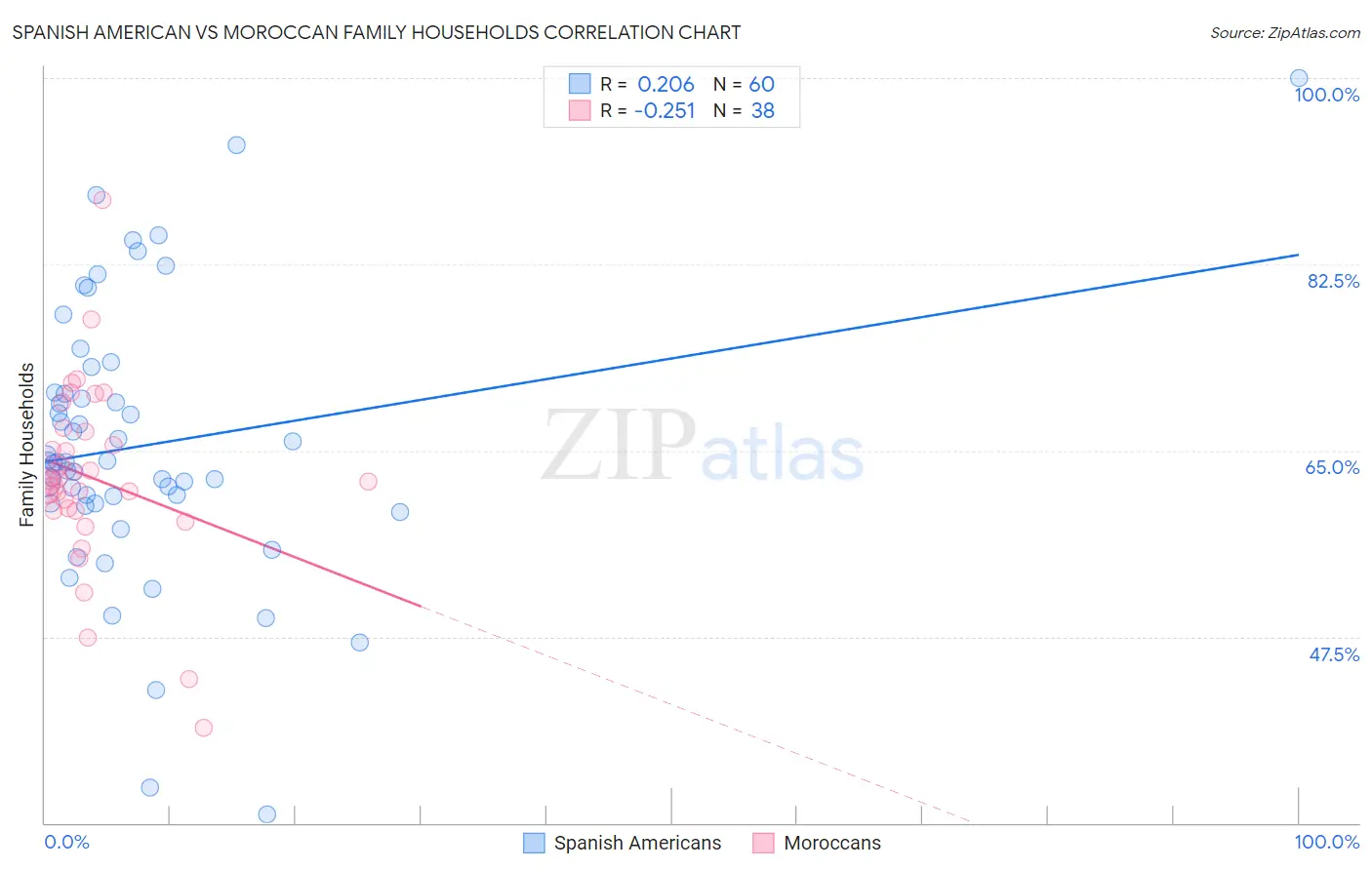 Spanish American vs Moroccan Family Households