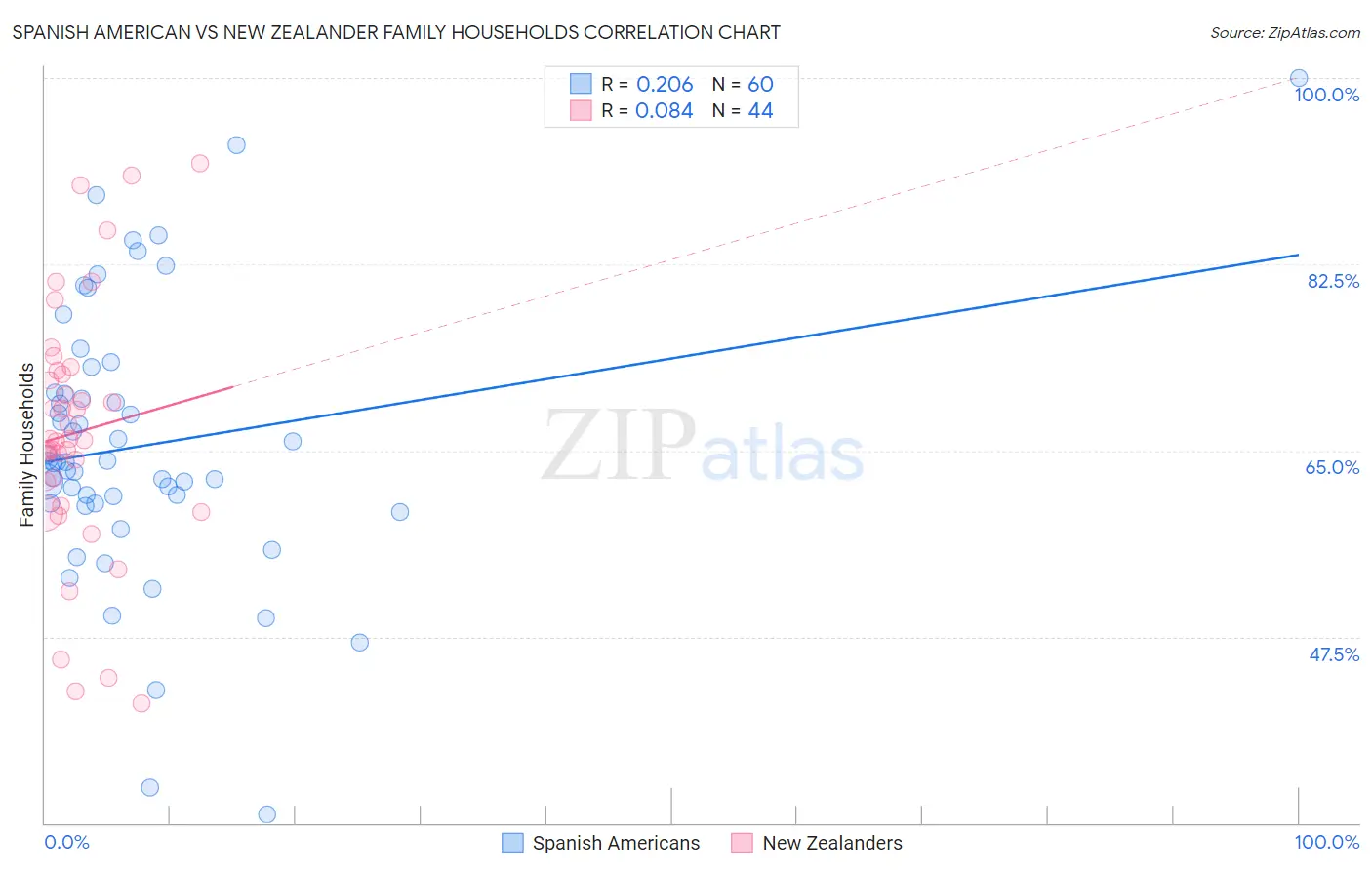 Spanish American vs New Zealander Family Households