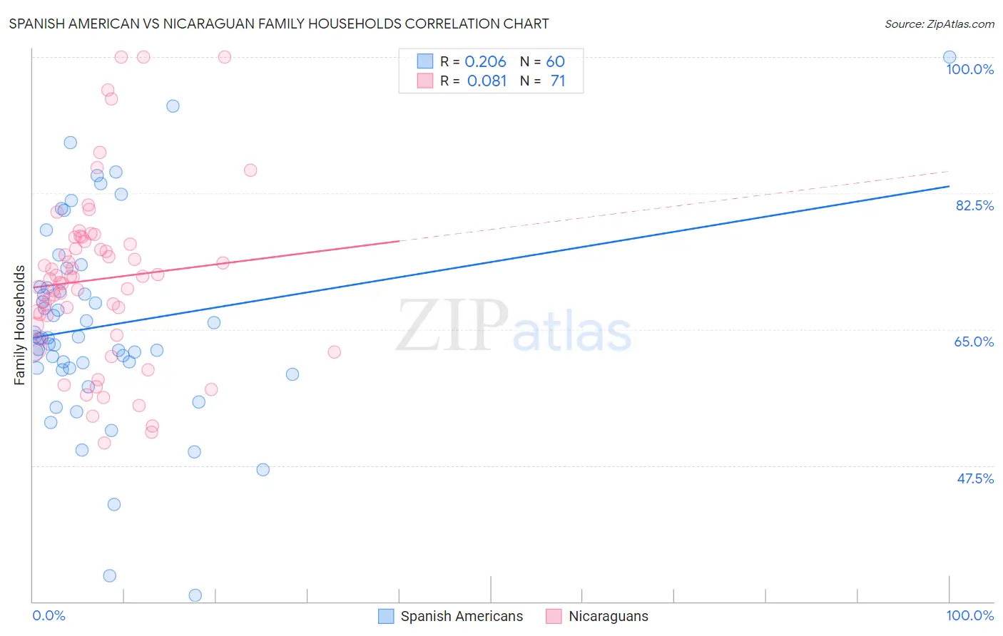 Spanish American vs Nicaraguan Family Households