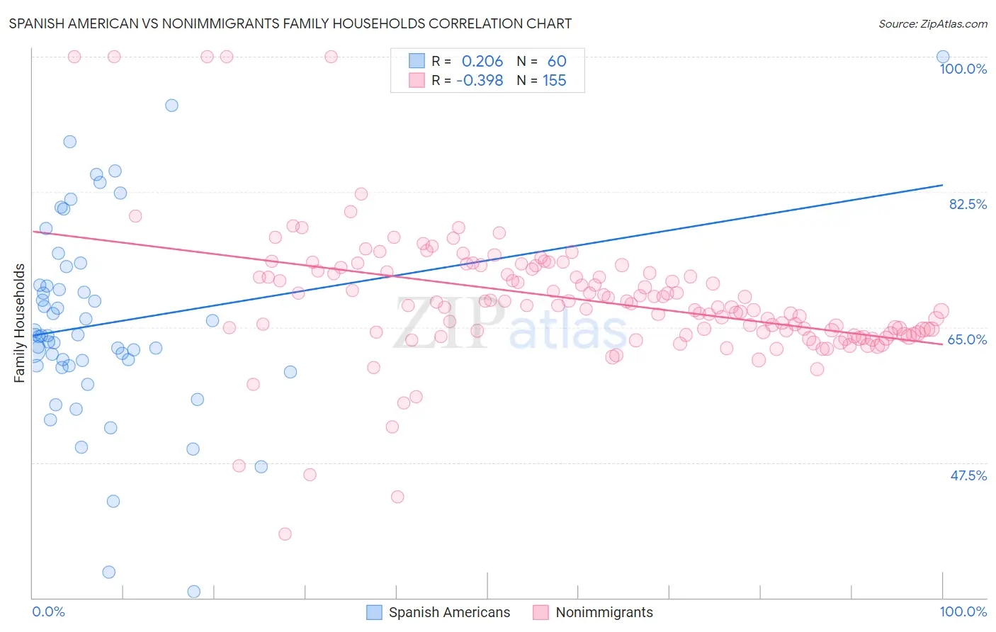 Spanish American vs Nonimmigrants Family Households