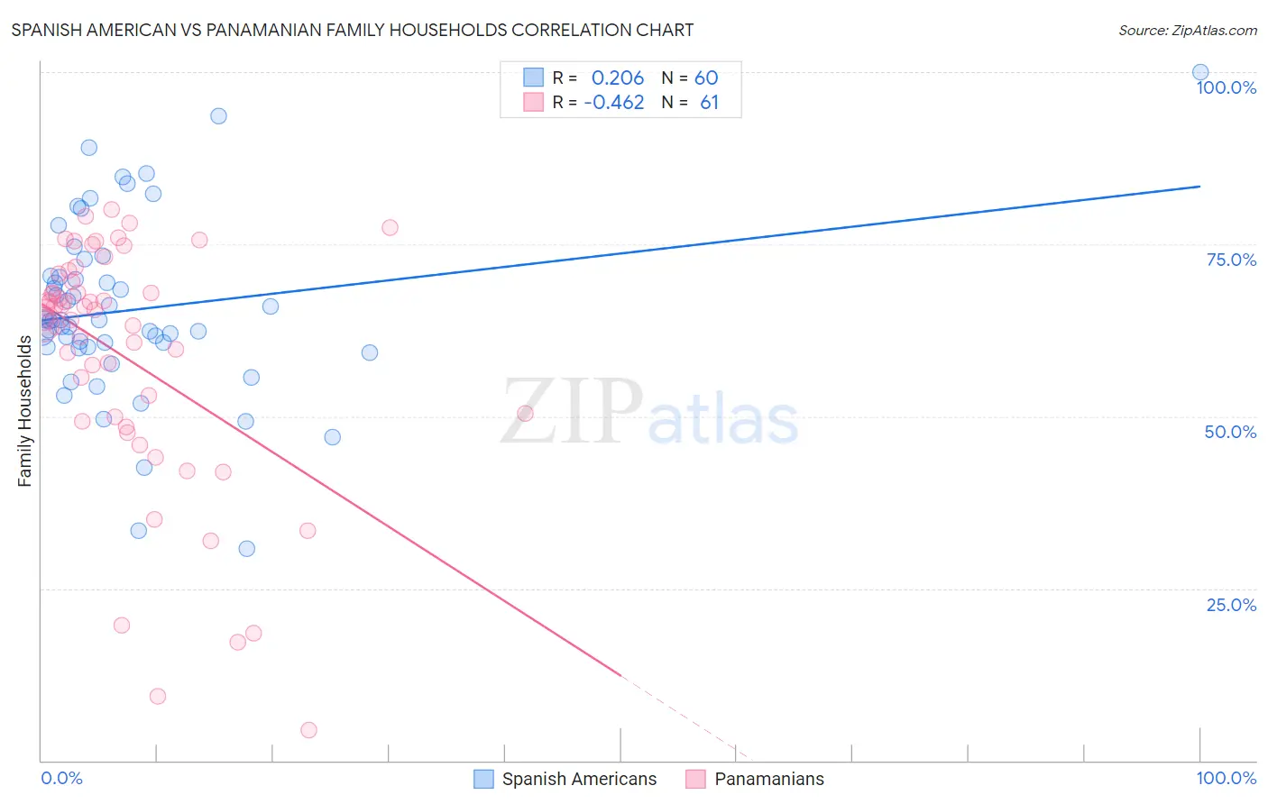 Spanish American vs Panamanian Family Households