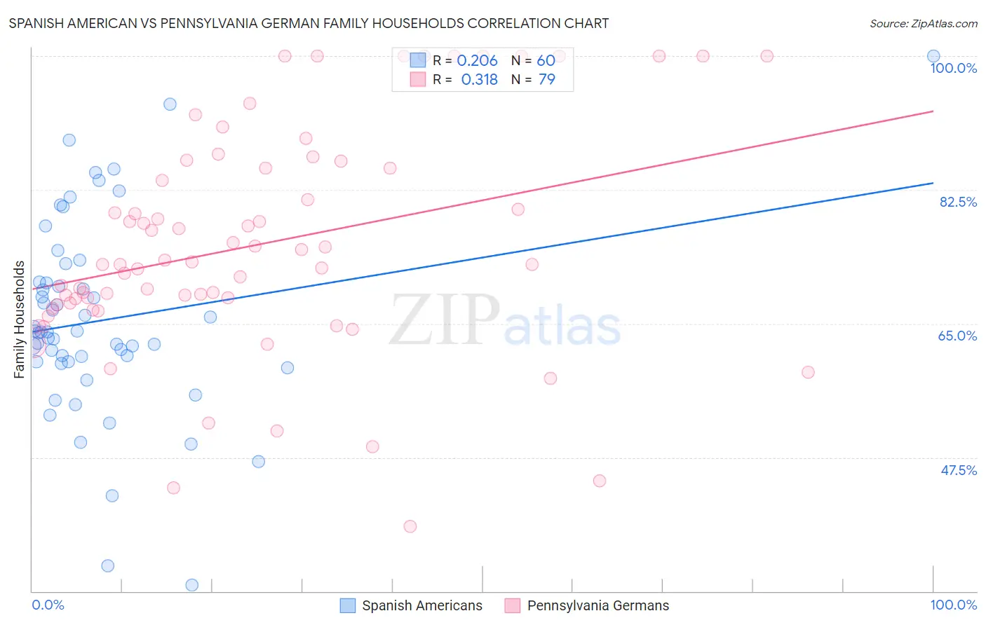 Spanish American vs Pennsylvania German Family Households