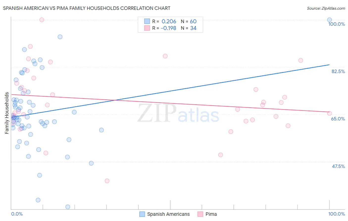 Spanish American vs Pima Family Households