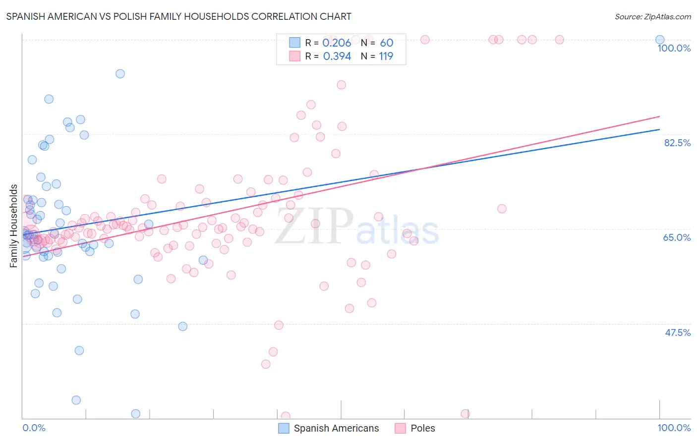 Spanish American vs Polish Family Households