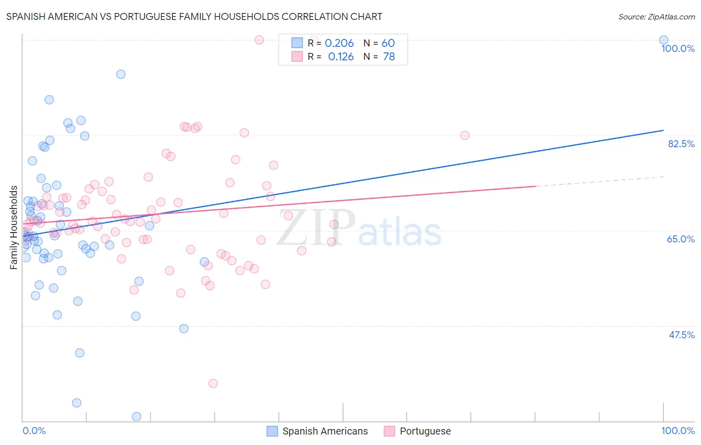 Spanish American vs Portuguese Family Households