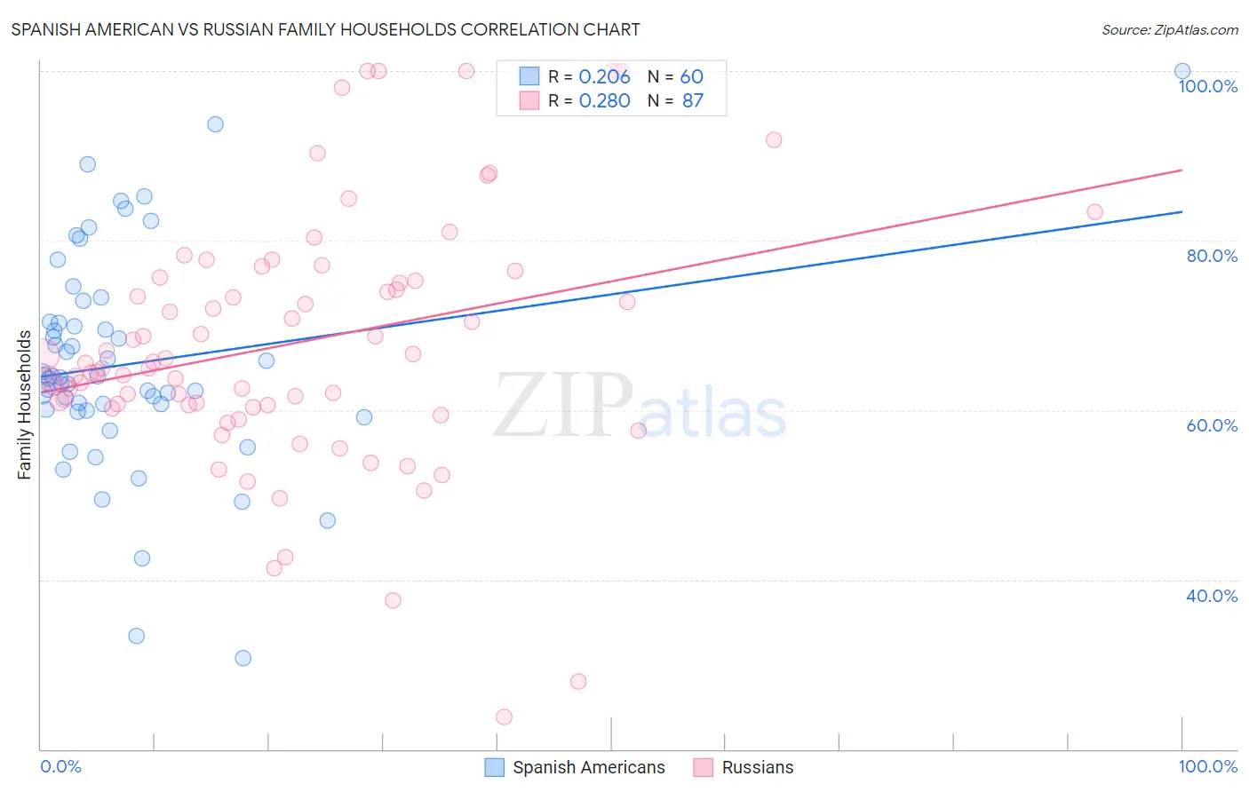 Spanish American vs Russian Family Households