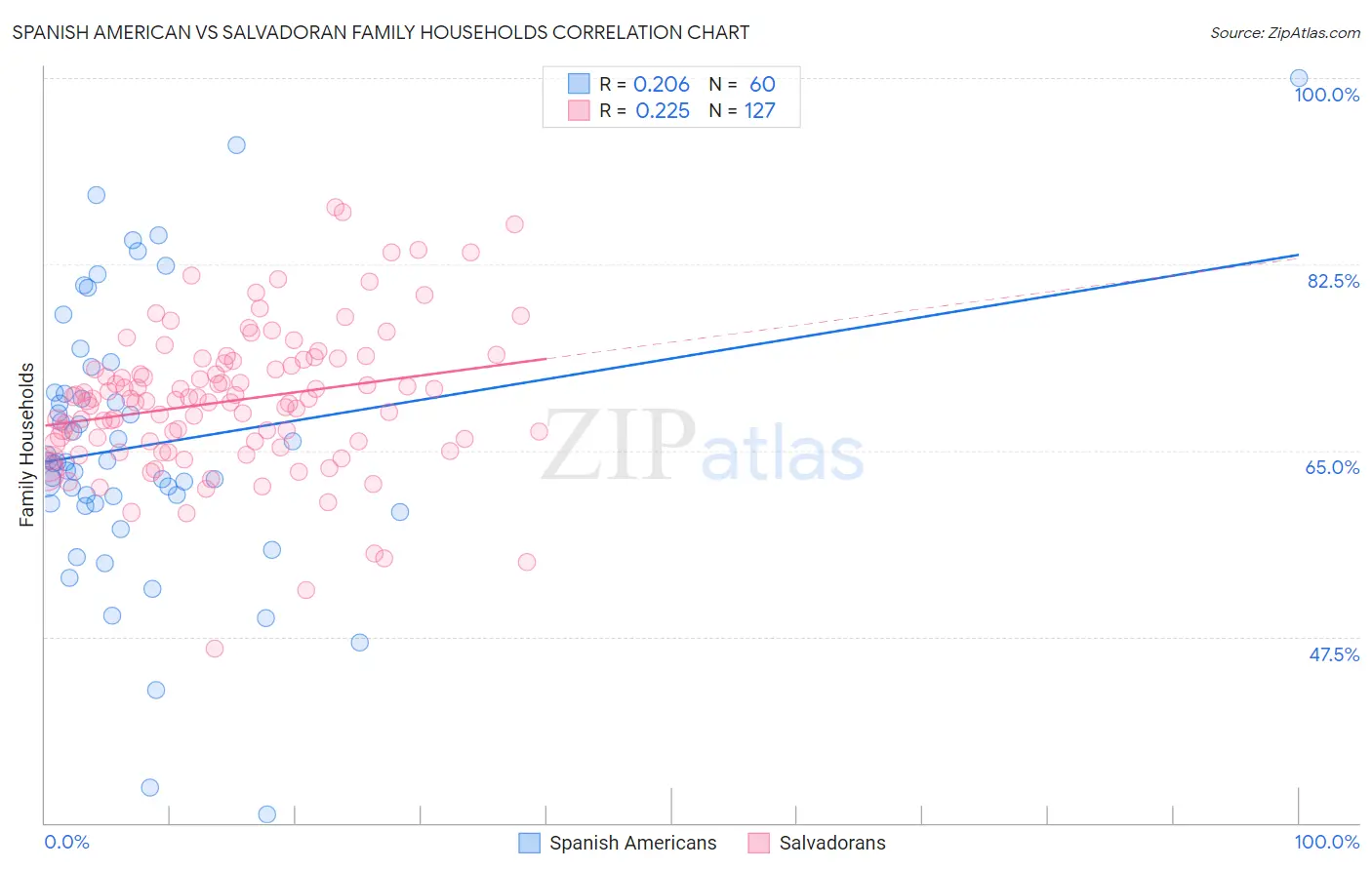 Spanish American vs Salvadoran Family Households