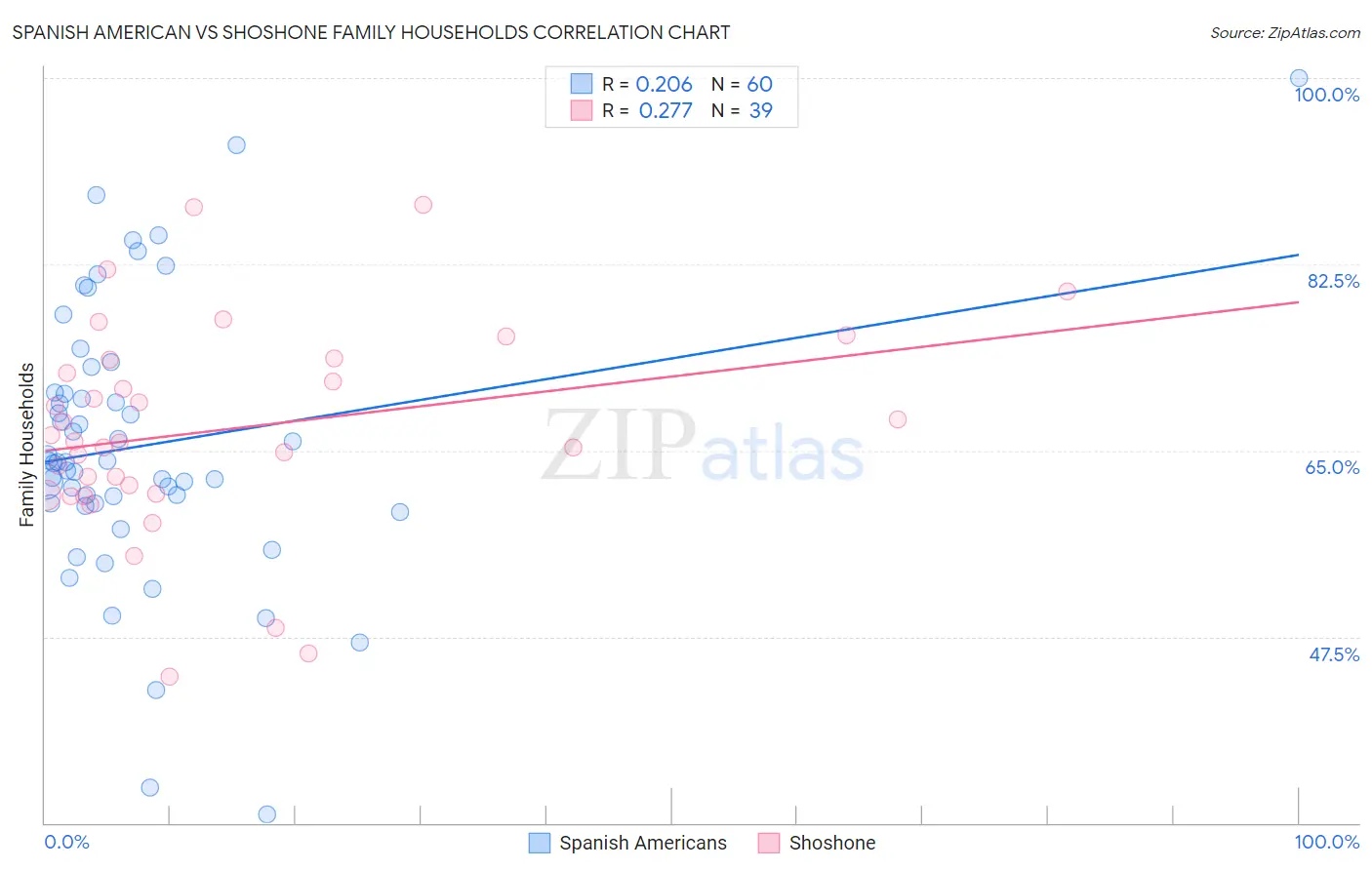 Spanish American vs Shoshone Family Households