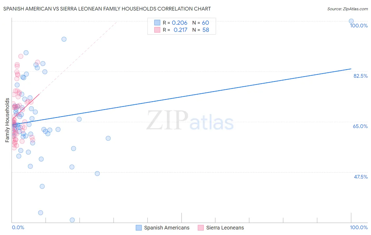 Spanish American vs Sierra Leonean Family Households