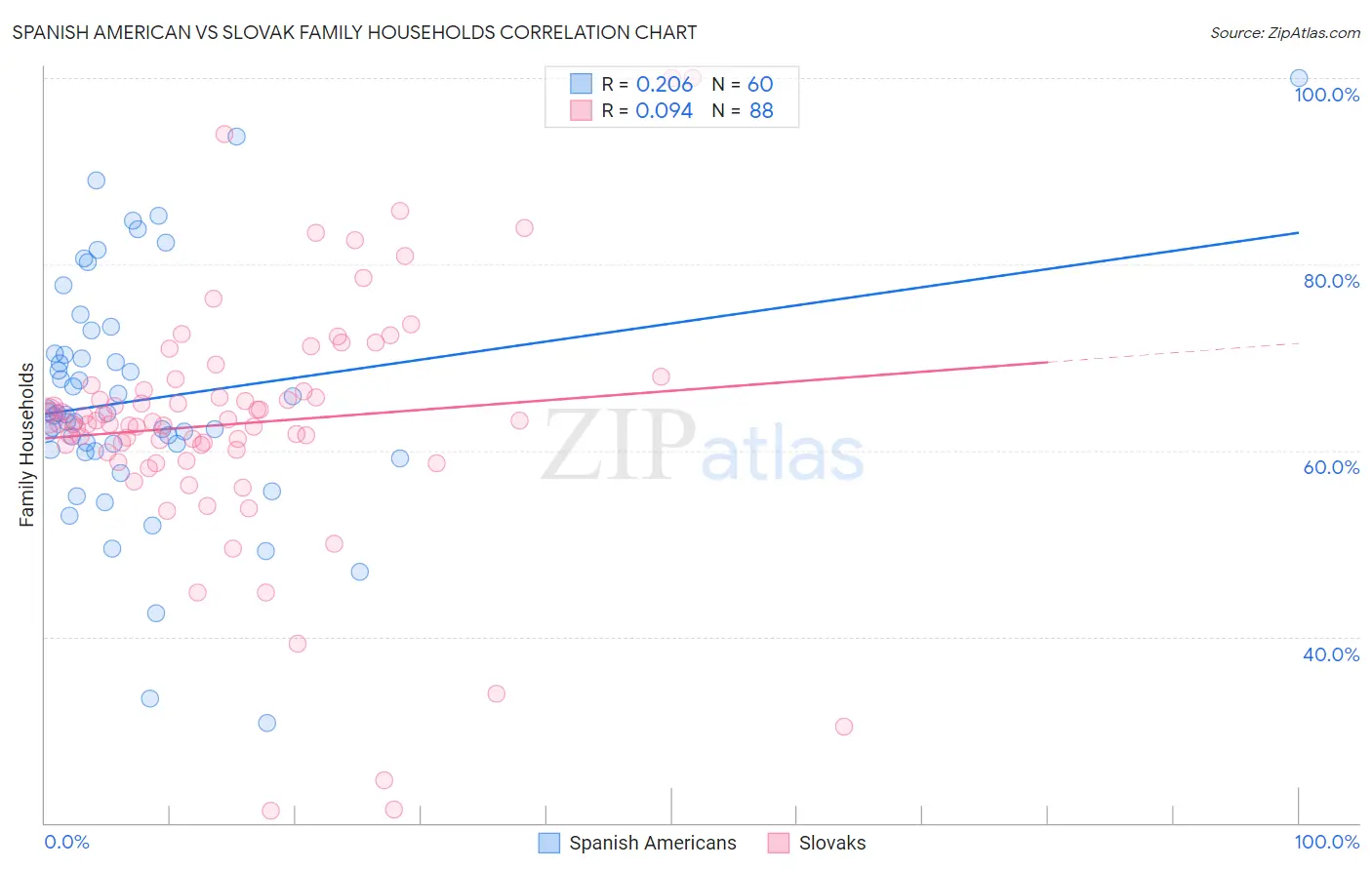 Spanish American vs Slovak Family Households